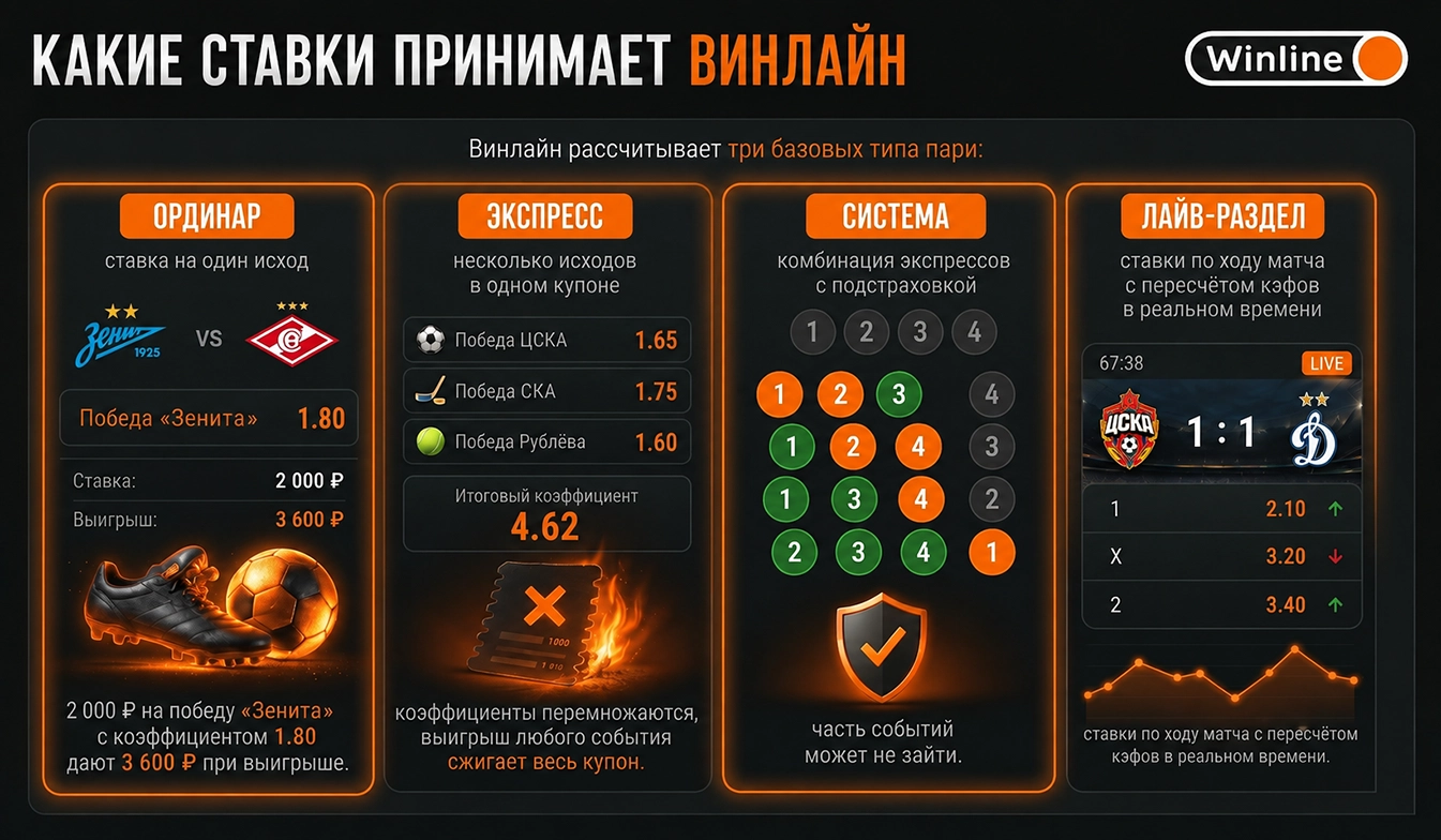 Роспись и коэффициенты в линии Винлайн